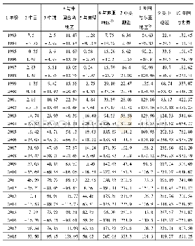 表5 1 9 9 3—2018年中国、美国与东亚地区的贸易差额单位:10亿美元