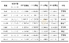 表2 各变量的单位根检验结果