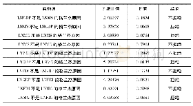 表4 格兰杰因果检验的结果