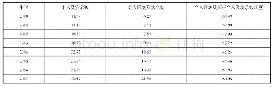 表4 近年个人贷款中个人住房贷款占比数据