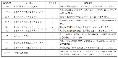 表2 解释变量含义、符号预测与具体说明