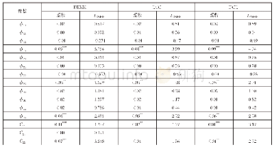 表4 VARMA方差方程的多元GARCH模型的参数估计结果