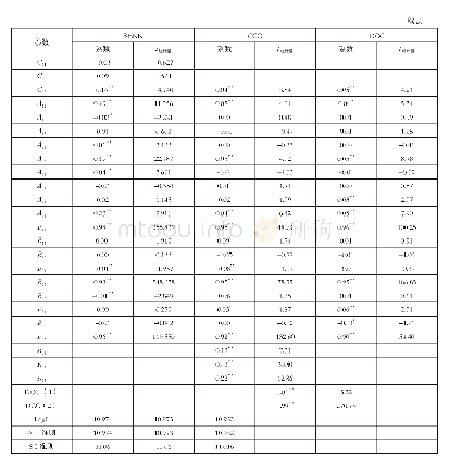 表4 VARMA方差方程的多元GARCH模型的参数估计结果