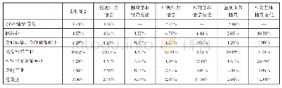 表3 半年预测期（2020年12月）六大行业不良贷款率均值