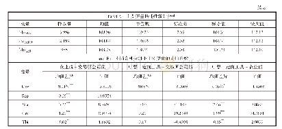 《表2 样本描述性统计分析》