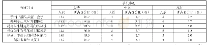 《表3 实验组学生对“翻转课堂”教学方式的测评 (n=150)》