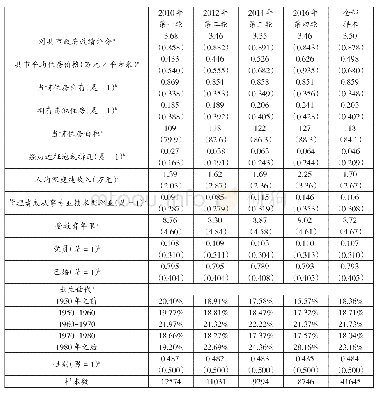 《表2：主要变量描述性统计表》