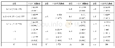 表2 面板门槛模型与普通面板模型回归结果