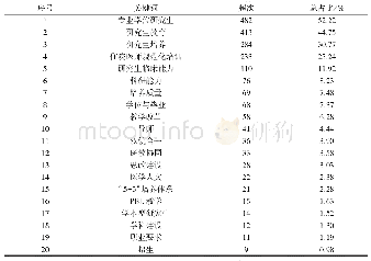 表3 临床医学研究生教育文献高频关键词分析表