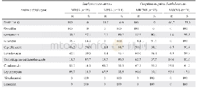 《表2 葡萄球菌属对常用抗菌药物的耐药率和敏感率》