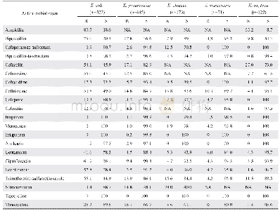 表5 肠杆菌科细菌对抗菌药物的耐药率和敏感率