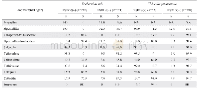 《表6 产和非产ESBL的大肠埃希菌、肺炎克雷伯菌对抗菌药物的耐药率和敏感率》