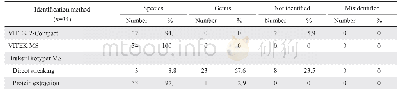 《表1 34株血培养阳性奥默柯达酵母VITEK 2-Compact、VITEK MS和Bruker Biotyper MS鉴定结果比较》