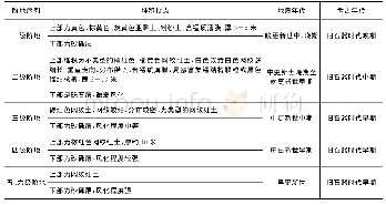 表一湖南四水流域阶地序列与年代表