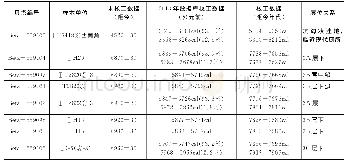 表一测年数据：河南新郑裴李岗遗址2018-2019年发掘