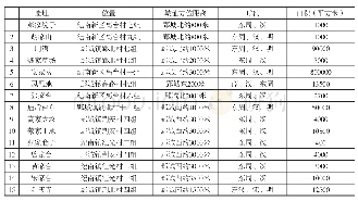 表2 郢城周边秦汉时期遗址统计表