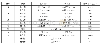 《表4 郢城城内建筑台基数据对比表》