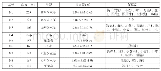 附表辽宁辽阳市太子河区东汉魏晋墓群墓葬登记表