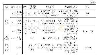 表3 商代周边考古学文化毁兵葬情况表