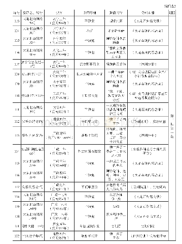 附表2嘉陵江流域纪年石窟一览表