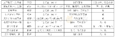 表一新疆地区出土先秦时期面食遗存情况