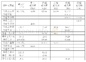 《表五黄牛肢骨测量数据（单位：毫米）》