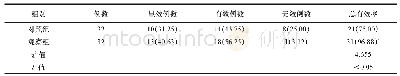 《表1 两组患者治疗后的总有效率比较 (n, %)》