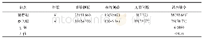 《表1 两组患者治疗后的总有效率比较 (n, %)》