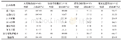 《表2 主要革兰阴性菌对不同抗菌药物的耐药率比较 (n, %)》