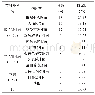 《表1 患者痰液中病原菌的分布与构成比》