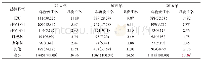 表3 2016年—2018年3年间菌株MDRO感染科室的分布与发生率比较 (n, %) (n=3 924)