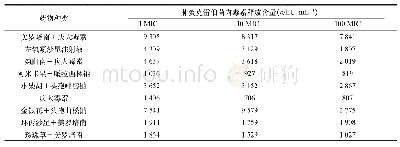 《表1 不同中西药联用后的肺炎克雷伯菌内毒素释放含量的测定结果》