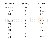 《表1 药品不良反应相关症状及其构成比》