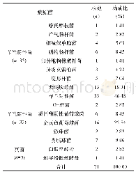 《表1 DF伴细菌感染患者病原菌的分布与构成比》