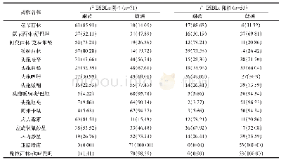 《表2 产ESBLs菌株对不同抗菌药物的耐药性比较（n, %)》