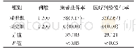 《表3 两组患者的投诉率和医疗纠纷发生率比较(n,%)》