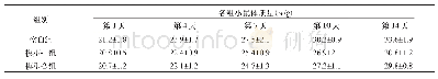表1 各组小鼠造模后不同时间段体质量的变化()
