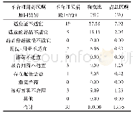 表1 神经辅助用药不合理医嘱的原因点评结果