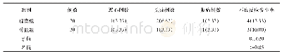 《表2 两组患者治疗期间的不良反应发生率比较(n,%)》