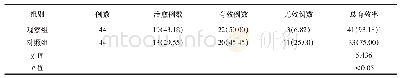 《表1 两组患者治疗后的总有效率比较(n,%)》
