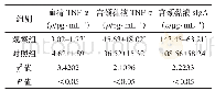 《表2 两组患者患者治疗后的临床指标水平比较()》