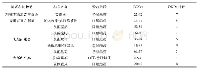 《表1 不同抗菌药物给药途径的DDDs分析结果》