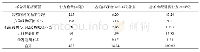 表2 抗菌药物处方不合理用药原因与构成比（n,%)