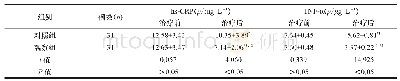 表1 两组患者治疗前后的炎性因子指标水平测得值比较（x-±s)