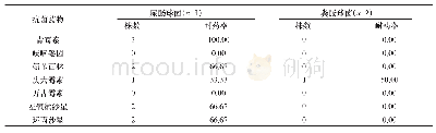 《表3 革兰阳性菌对不同抗菌药物的耐药性比较（n,%)》