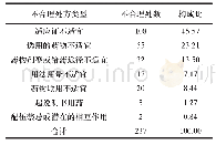 表2 不合理抗菌药物处方原因类型及构成比(n/张，%)