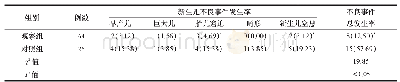 表2 干预后两组新生儿不良事件发生率比较（n,%)