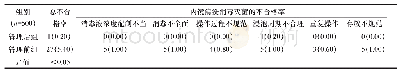 表1 管理前后内镜清洗消毒灭菌的不合格率的原因及其构成比比较（n,%)