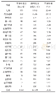 表1 门急诊不合格处方科室分布情况与构成比