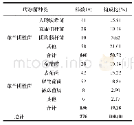 表1 NICU患儿各标本中病原菌的分布与构成比
